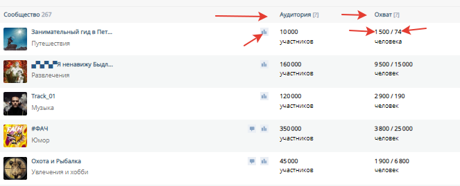 Пример статистики сообществ ВКонтакте в маркет-платформе