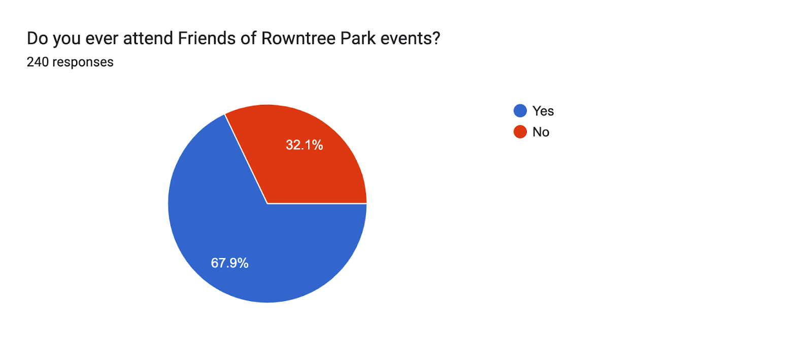 Forms response chart. Question title: Do you ever attend Friends of Rowntree Park events? . Number of responses: 240 responses.