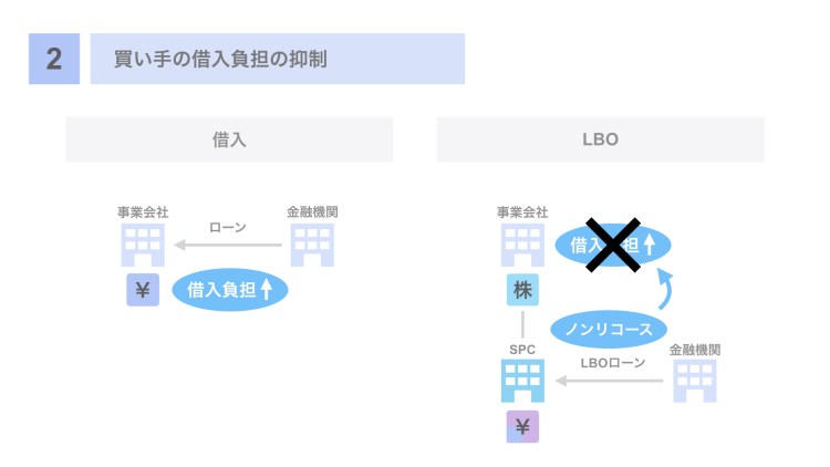 （2）買い手の借入負担の抑制