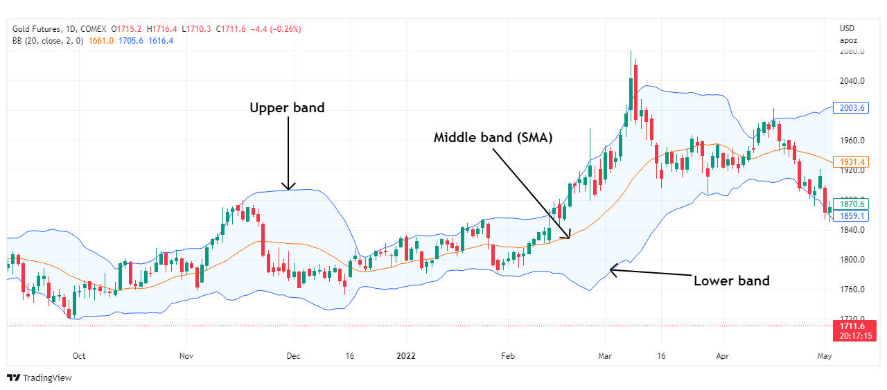 Bollinger Bands Indicator