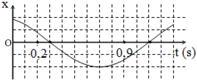 Một chất điểm dao động điều hòa có đồ thị biểu diễn sự phụ thuộc của li độ x vào thời gian t như hình vẽ. Tại thời điểm t = 0,2 s, chất điểm có li độ 2 cm. Ở thời điểm t = 0,9 s, gia tốc của chất điểm có giá trị bằng