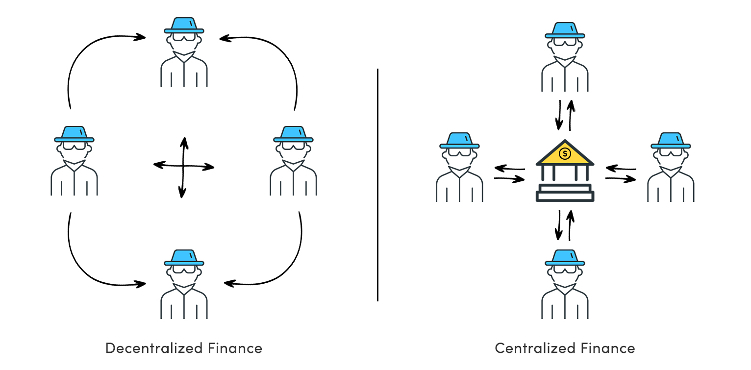 Comparison of decentralized finance (DeFi) and centralized finance