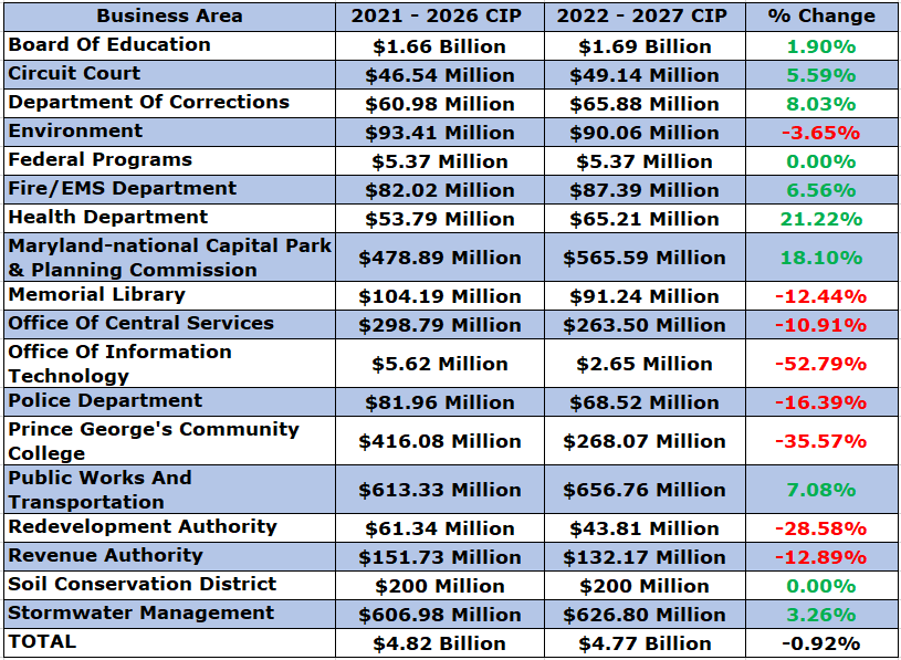 Prince George's County Maryland capital spending table