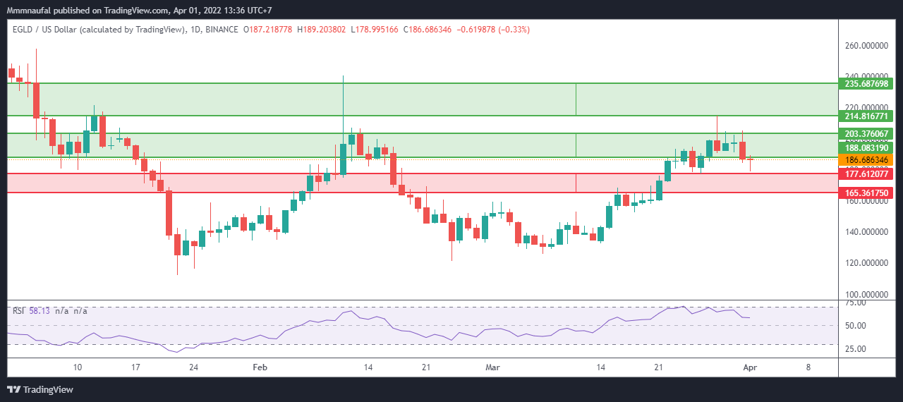 5 Crypto Potensial Bulan April 2022: KAVA, EOS, EGLD, SCRT, DAO