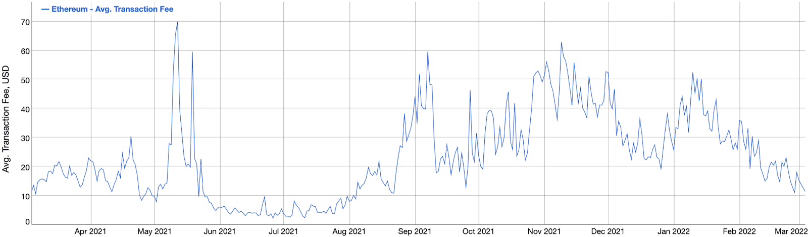 A chart showing how the average transaction fees on the Ethereum network have changed between March 6 2021 and March 6 2022.