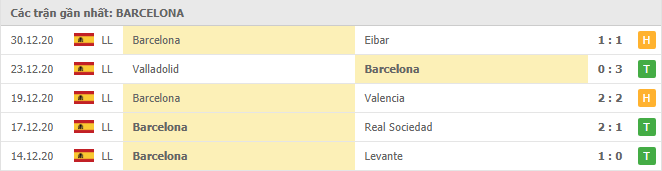 Thành tích của Barcelona trong 5 trận đấu gần đây