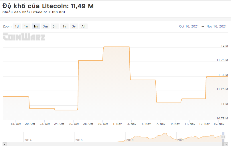Biểu đồ độ khó khai thác Litecoin qua các năm. Nguồn Coinwarz