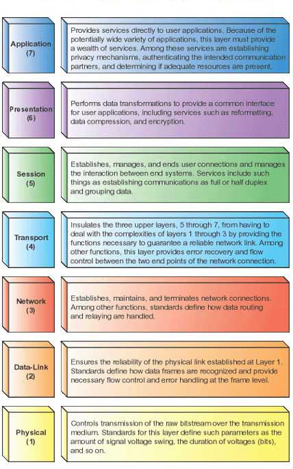 OSI Layer Model