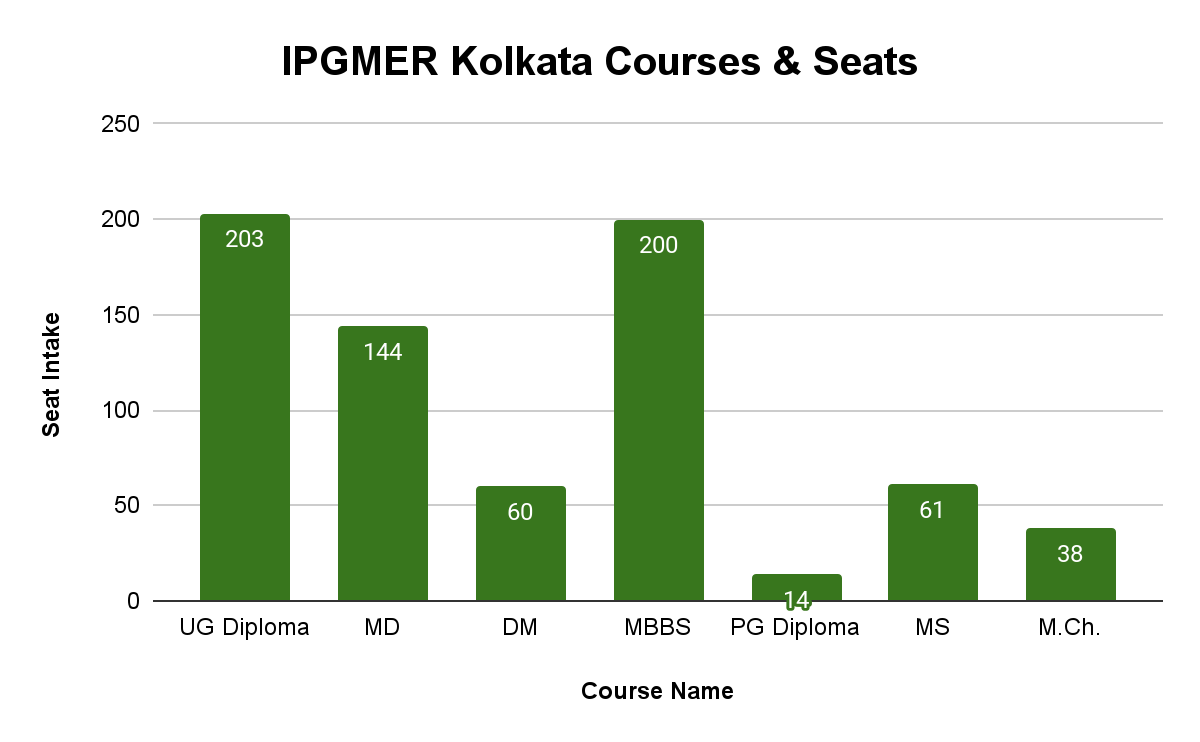 IPGMER Kolkata Courses & Seats Collegedunia