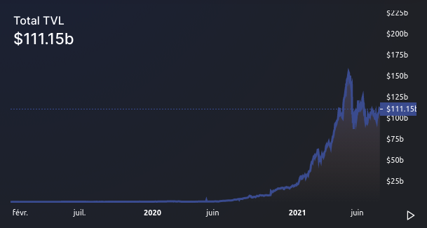 Évolution de la TVL de l'écosystème DeFi selon DefiLlama, estimée à 111 milliards de dollars actuellement
