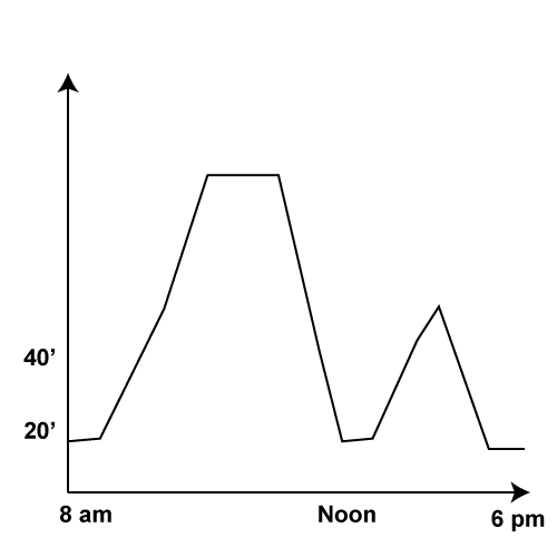 A line graph that tracks the distance a bear is from a camp for different parts of the day.