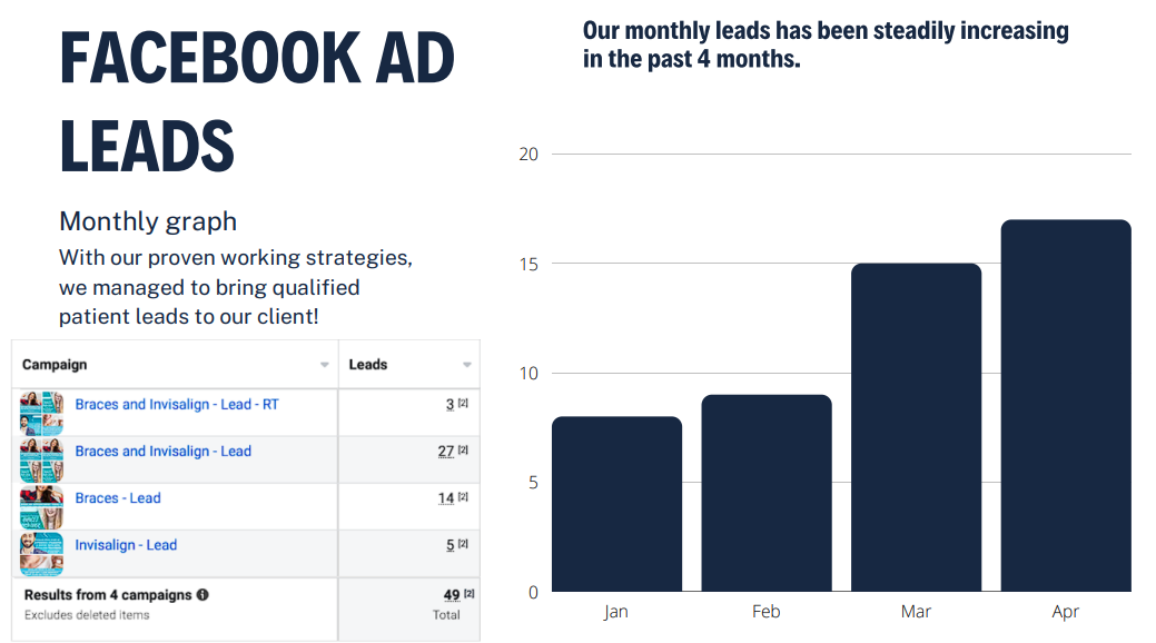 facebook ads leads increase for dental client