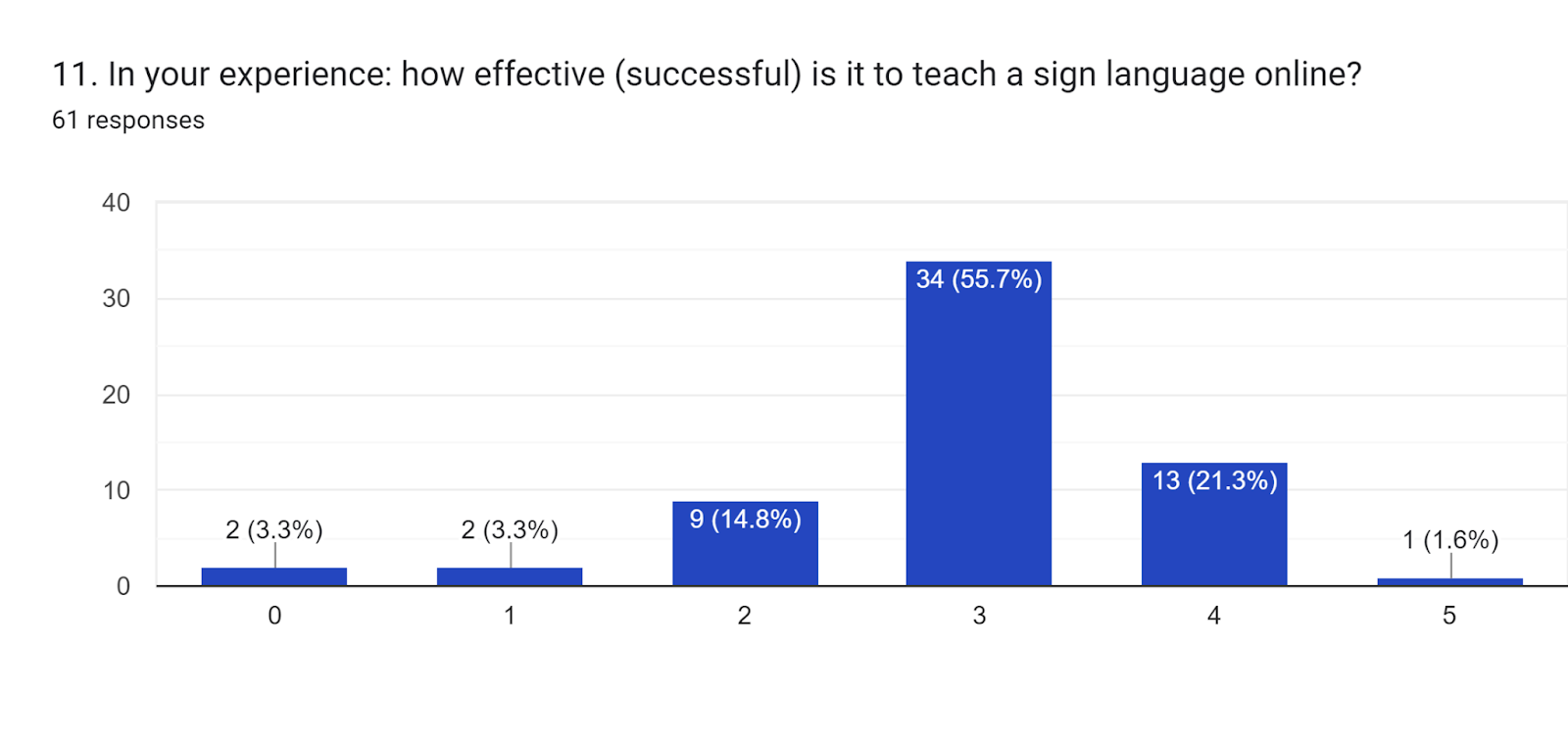 Forms response chart. Question title: 11. In your experience: how effective (successful) is it to teach a sign language online? . Number of responses: 61 responses.