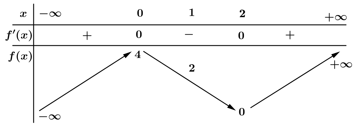 Cho hàm số <sub></sub> có bảng biến thiên như sau:</p> <!-- wp:image {"width":595,"height":213} -->
<figure class="wp-block-image is-resized"><img src="https://lh5.googleusercontent.com/oZVkobwyGDqtE-XESXSt_A2Bf0Hsu08oBzNTAErWYmNwVvpGat1vf82u8Qri0e0hk1BECMU8Pb5YF3E8myNlELMq9ynhrObd9g3bfoE-Du4KOYbLllkMqZjgMMzuwpIYvQj1vkk=s0" alt="" width="595" height="213"/></figure>
<!-- /wp:image --> <p>Số nghiệm thuộc đoạn (left[ {frac{pi }{2};4pi } right]) của phương trình (2fleft( {cos x + 1} right) - 5 = 0) là</p> 1
