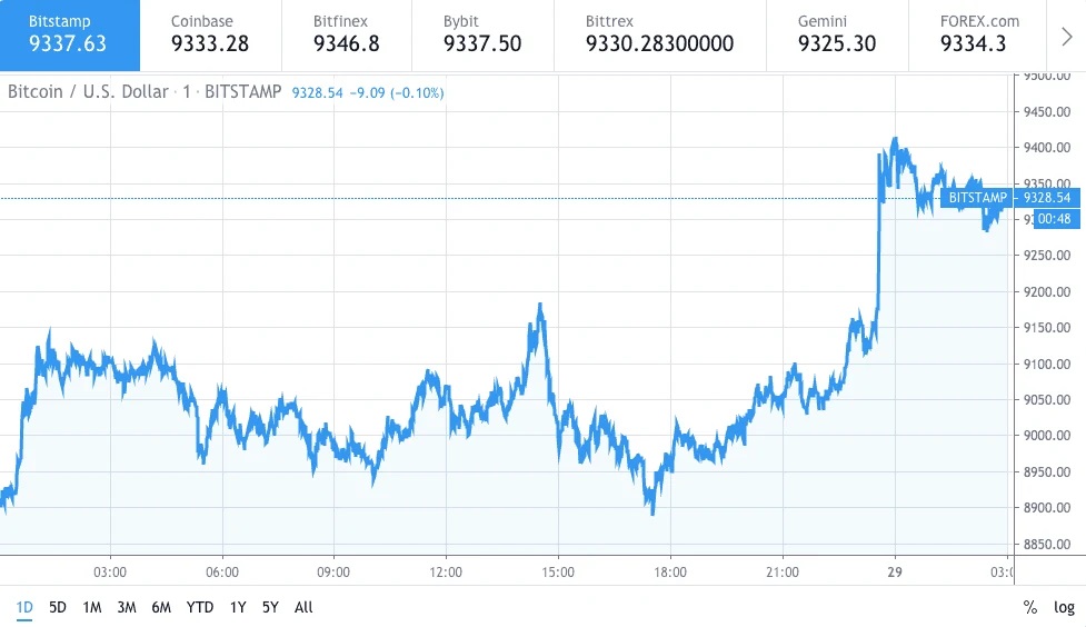 Второй день торгов на пампе: чего ожидать от BTC в ближайшие недели