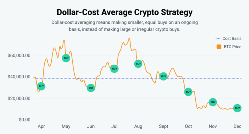Dollar-Cost Averaging Crypto Strategy Overview