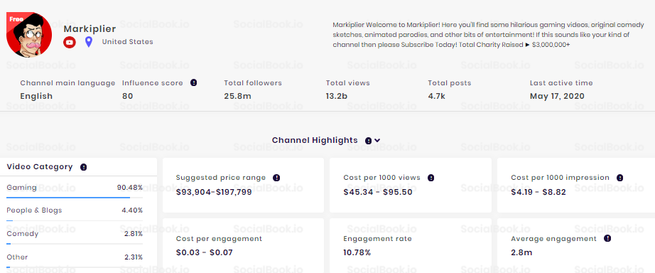 Markiplier's YouTube Channel Analytics 