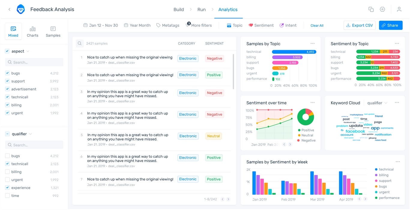 Screenshot of MonkeyLearn’s sentiment analysis dashboard.