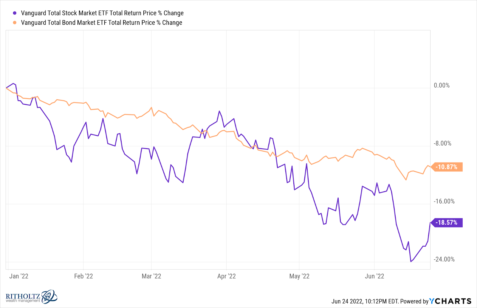 Vanguard Total Stock and Bond market between January and Jun 2022.