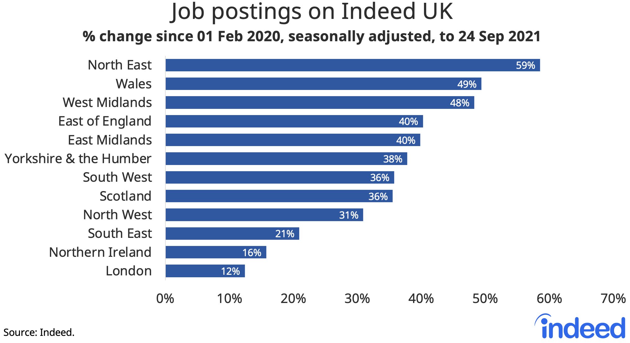 Bar graph titled “Job postings on Indeed UK.”