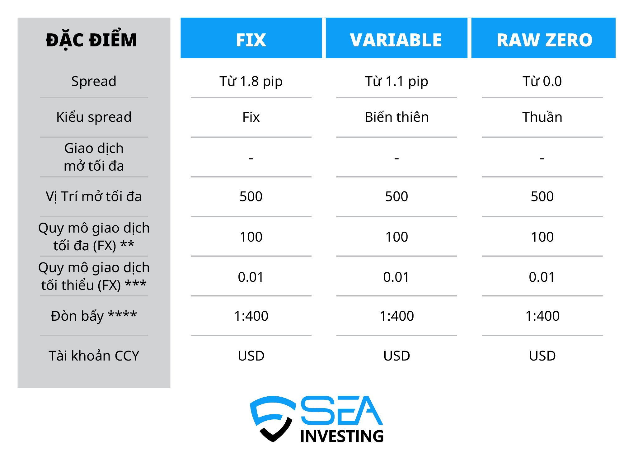 Đánh Giá Sàn SEA Investing