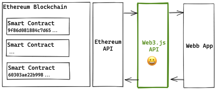 Ethereum Blockchain Environment Overview (without Web3)