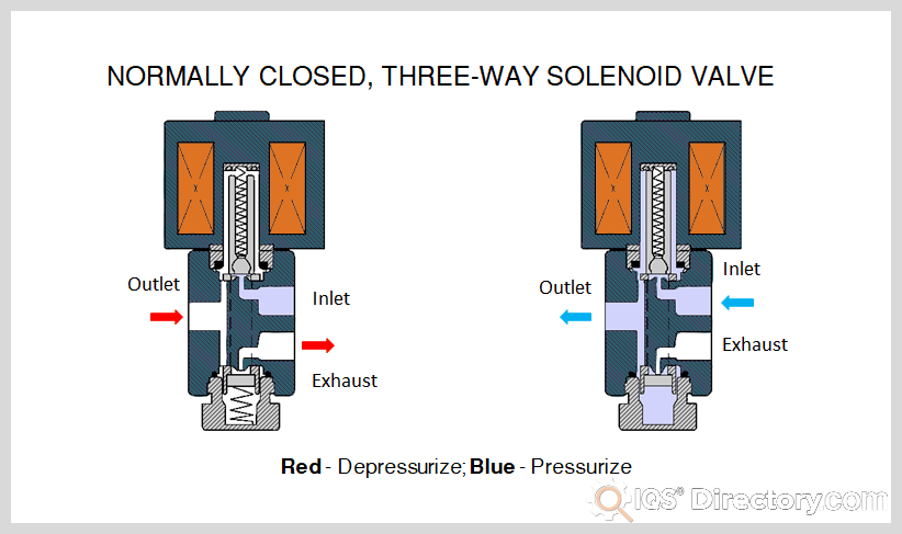 Normally Closed 3-Way Solenoid Valve