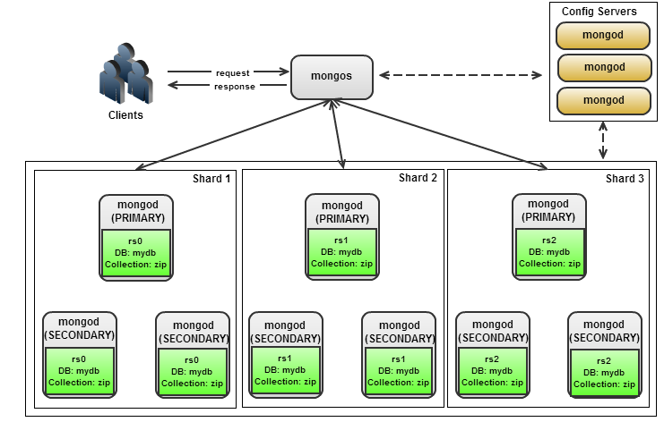 mongodb - Data distribution in mongos with shards or replica sets -  Database Administrators Stack Exchange
