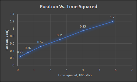Position Vs. Time Squared 1. 0.95 0.71 0.52 0.6 0.4 0.25 0.2 0.36 (0 (0 Time Squared, tA2 (sA2)