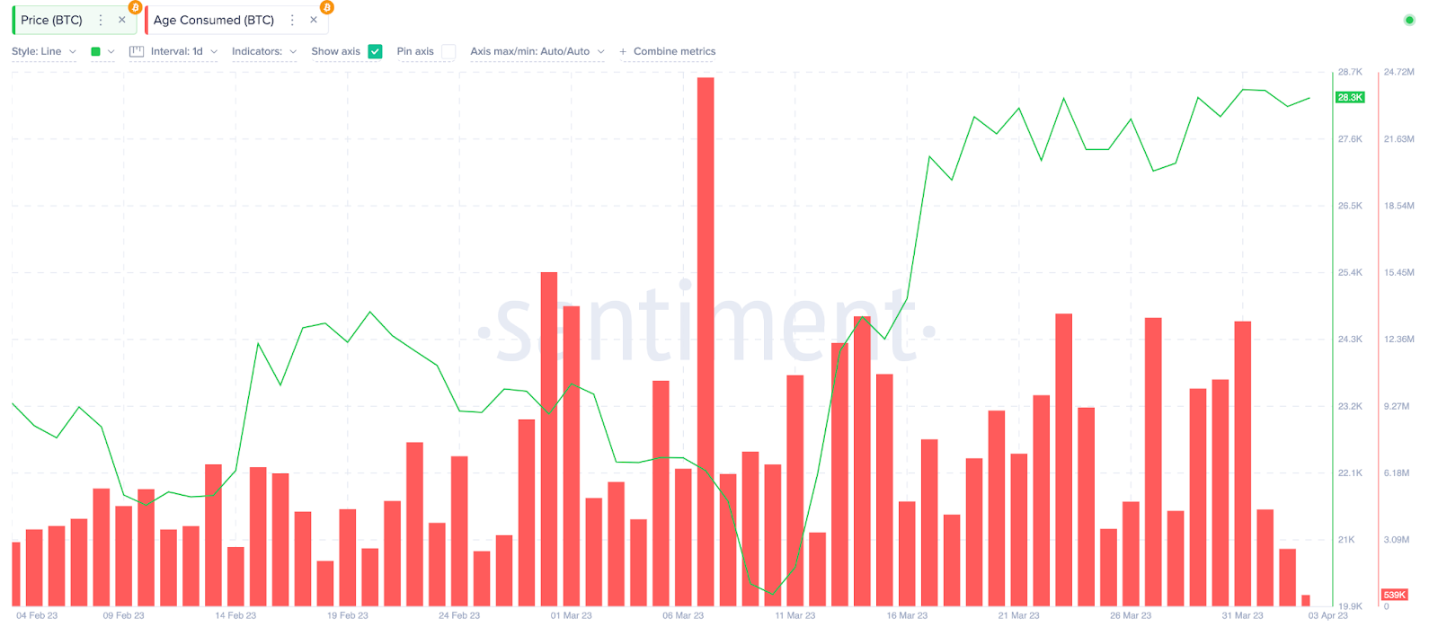 Bitcoin (BTC) Course and Age consumption chart