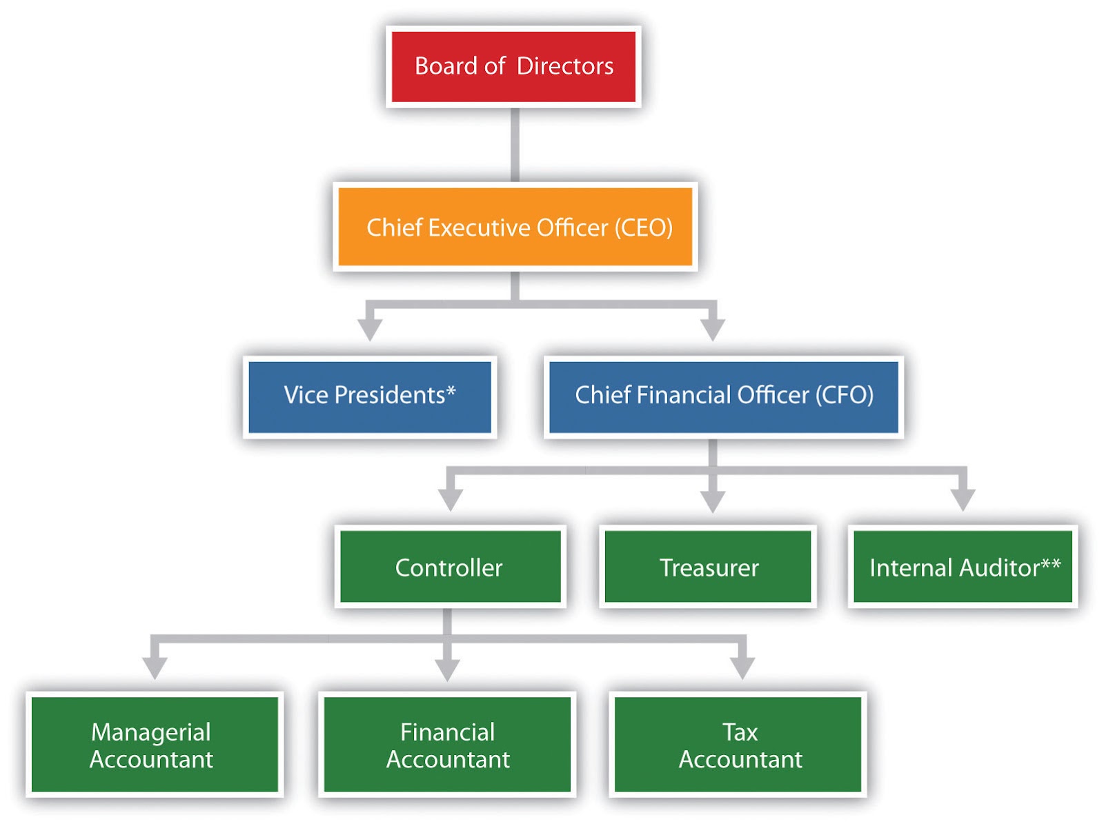 structure of finance department