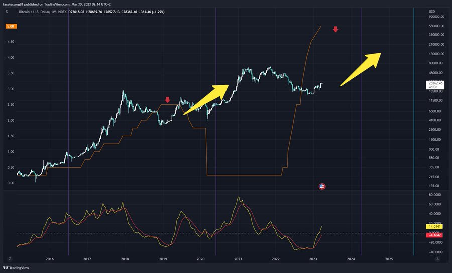 U.S. interest rate pause could kickstart Bitcoin rally in May, charts indicate