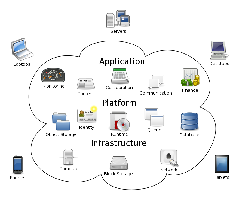 Image showing a cloud, inside of which are (1) applications such as communication and finance, (2) platform components such as queue and database, and (3) infrastructure components such as compute and network. Outside of the cloud are devices that connect to the cloud computing applications, such as phones, laptops, servers, desktops, and tablets.