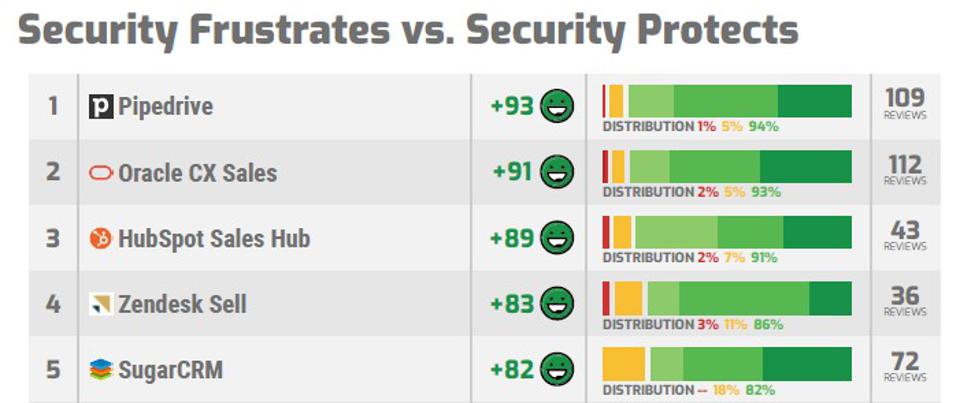 Pipedrive ranks first in data security among software for customer management.
