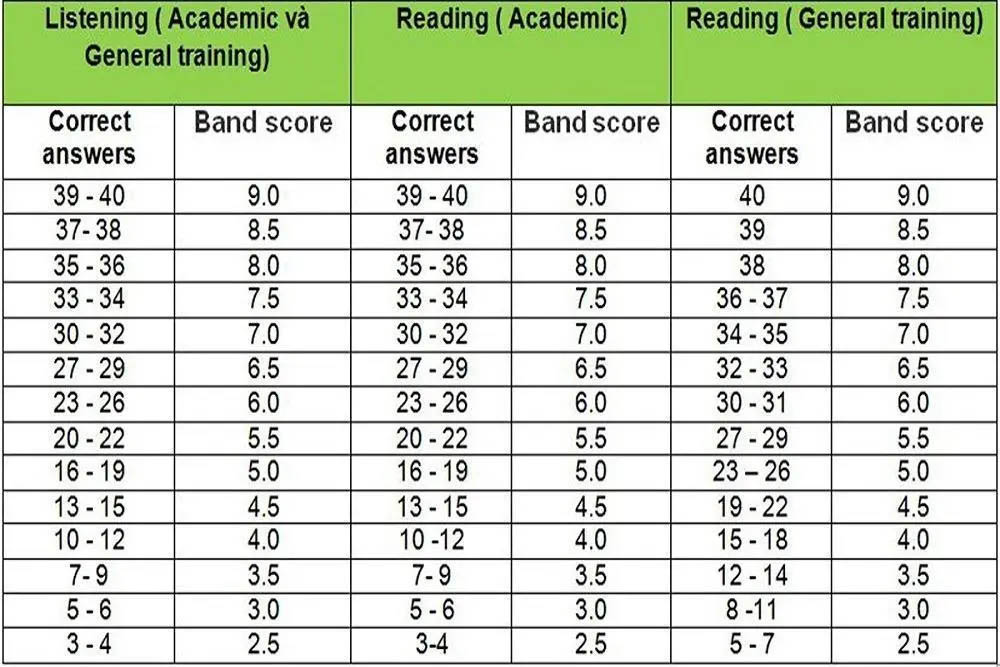 bảng điểm IELTS Reading và Listening