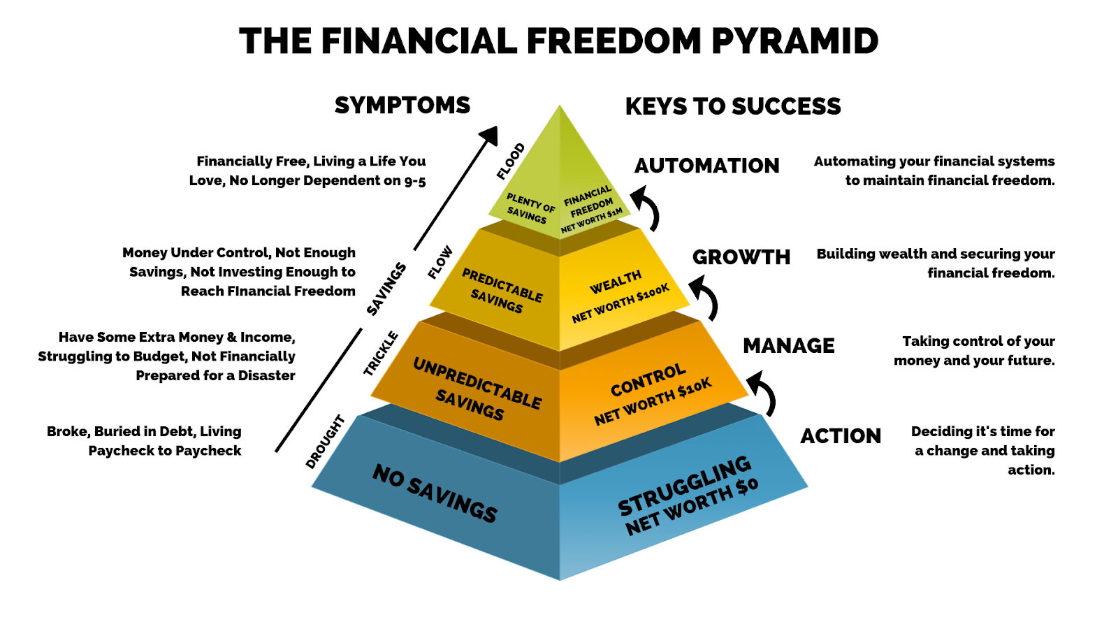 permanent life insurance policy from insurance company can be used to infinite banking work - an image of the financial freedom pyramid, showing symptoms and key to success