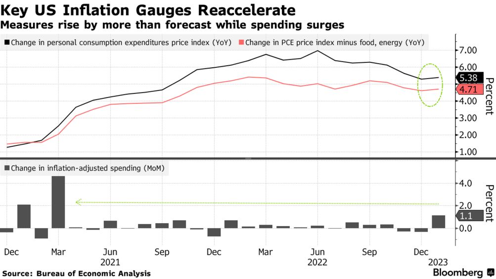 US inflation (Source: Bureau of Economic Analysis)