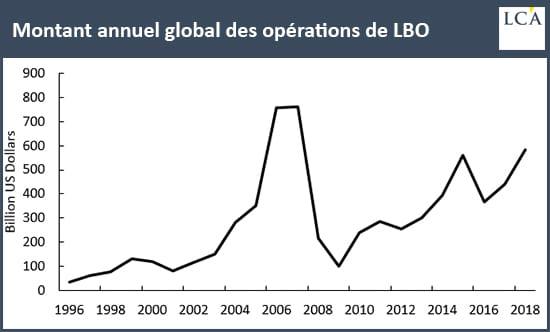 graphique montant annuel des LBO