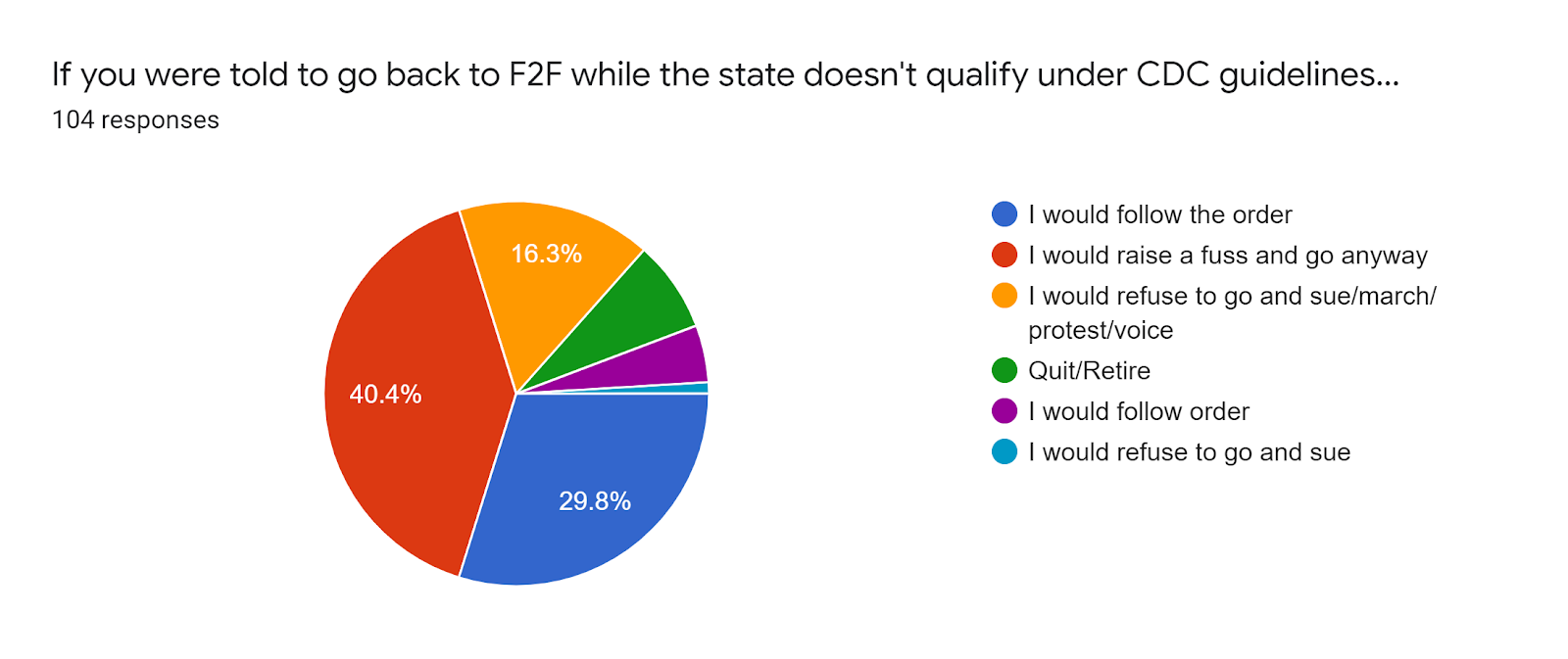 Forms response chart. Question title: If you were told to go back to F2F while the state doesn't qualify under CDC guidelines.... Number of responses: 104 responses.