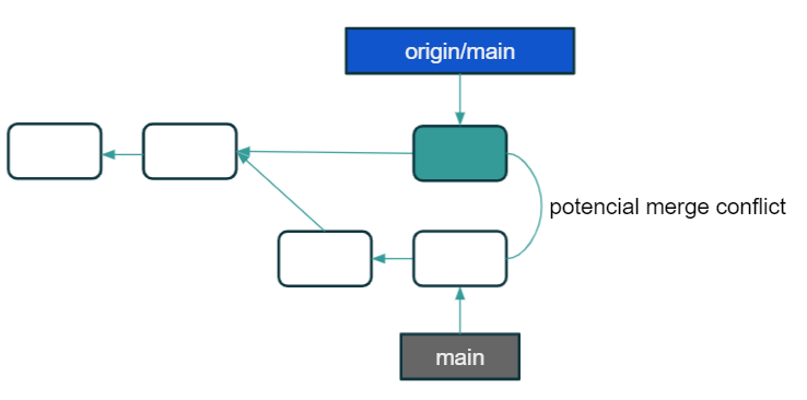 Centralized Git workflow