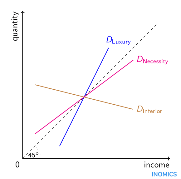 income elasticity of demand