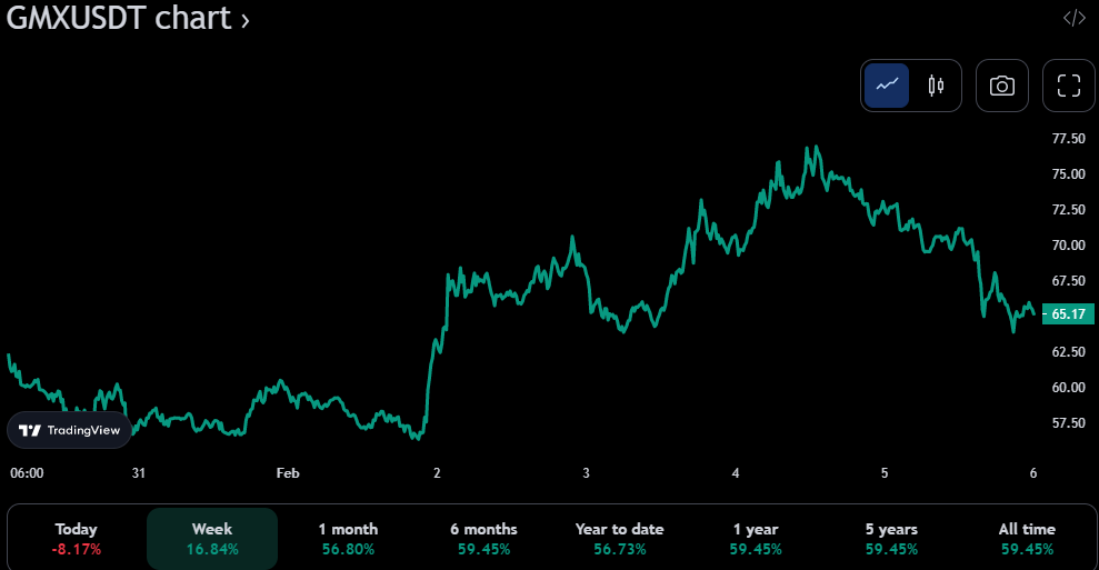 GMX/USDT 7-day price chart (source: TradingView)