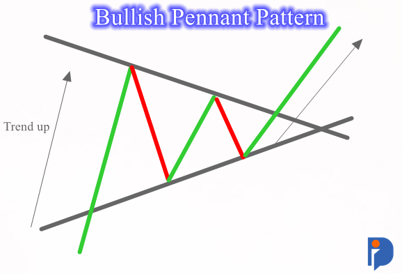 Bullish Pennant Pattern 