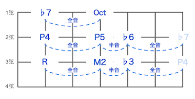 マイナースケール