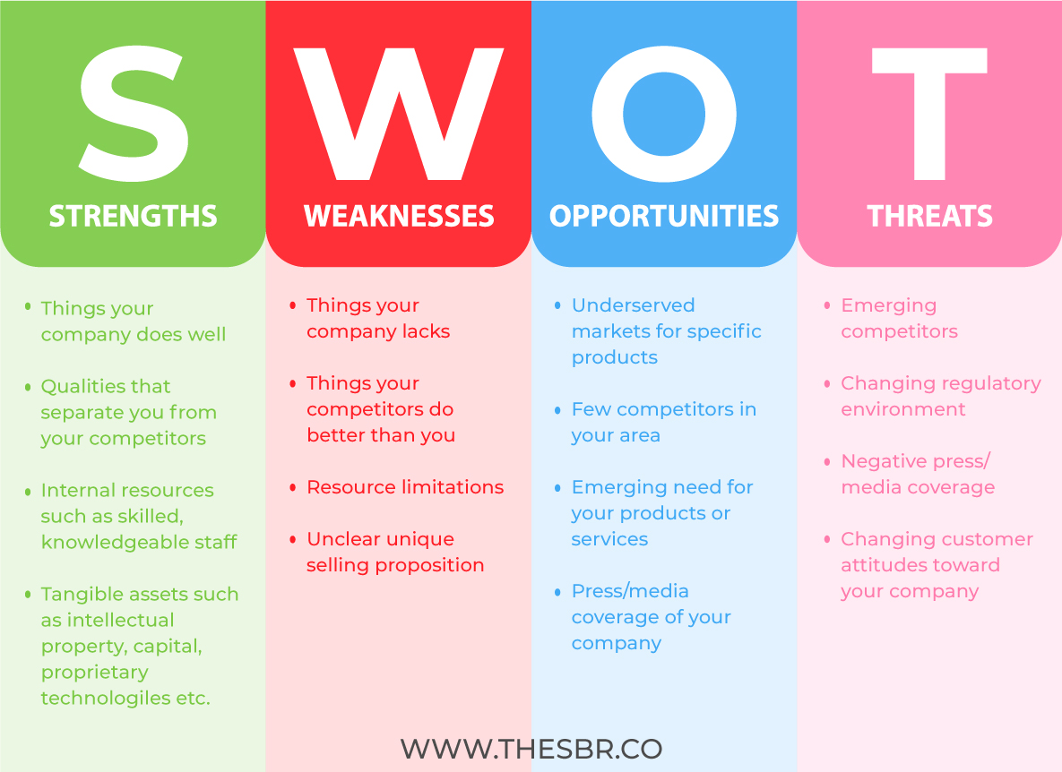 SWOT Analysis