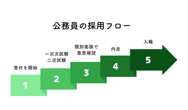 地方公務員を採用する