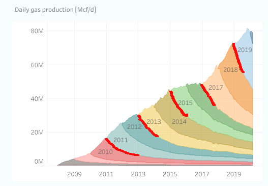 All drilling in the U.S. Tight Oil sector.
(Source: Enno Peter, Shale Profile Analytics, https://shaleprofile.com/)