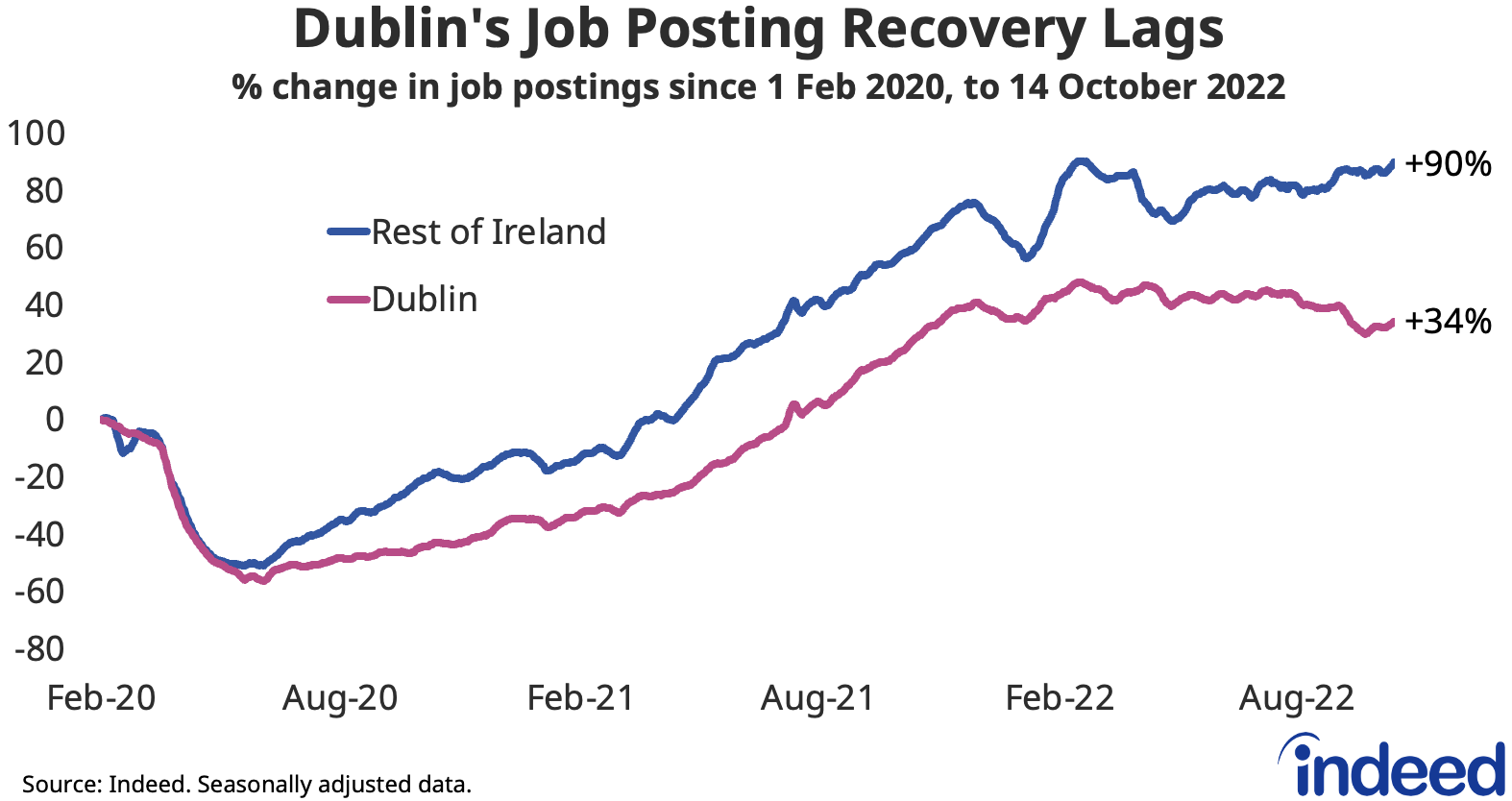 A line graph titled “Dublin’s job posting recovery lags” showing a breakdown of the percentage change in job postings on Indeed Ireland since 1 Feb 2020, seasonally adjusted, to 14 October 2022, for Dublin versus the rest of Ireland.