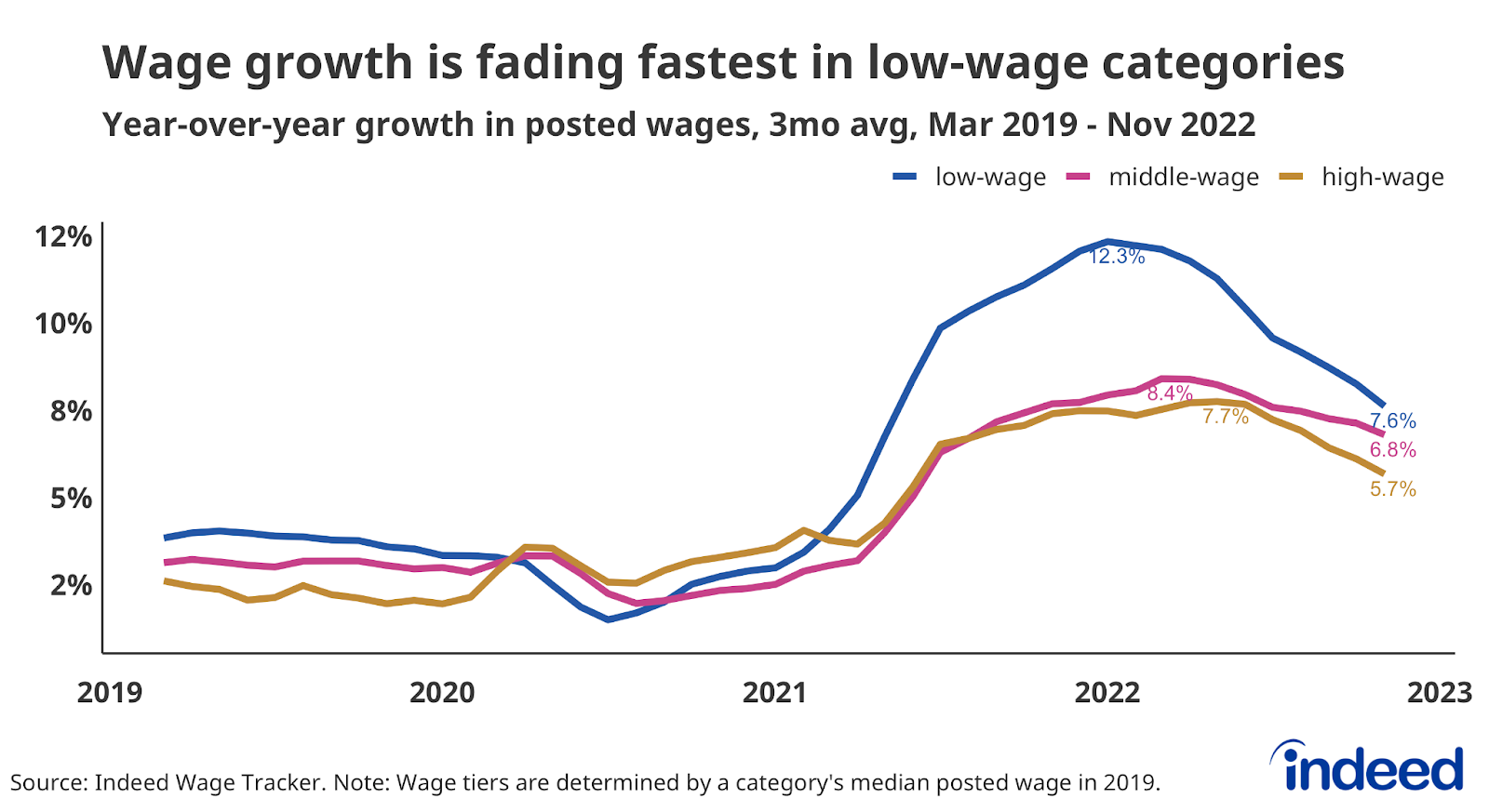 Line graph titled “Wage growth is fading fastest in low-wage categories” with a vertical axis from 2% to 12%.