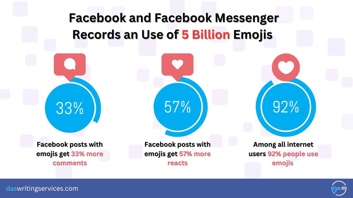 Statistics on how many emoji used in Facebook